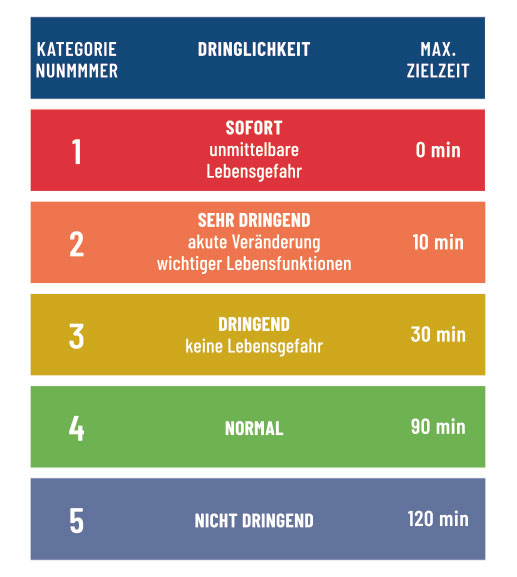 ESI-Triagesystem zur Dringlichkeit bei Notfällen